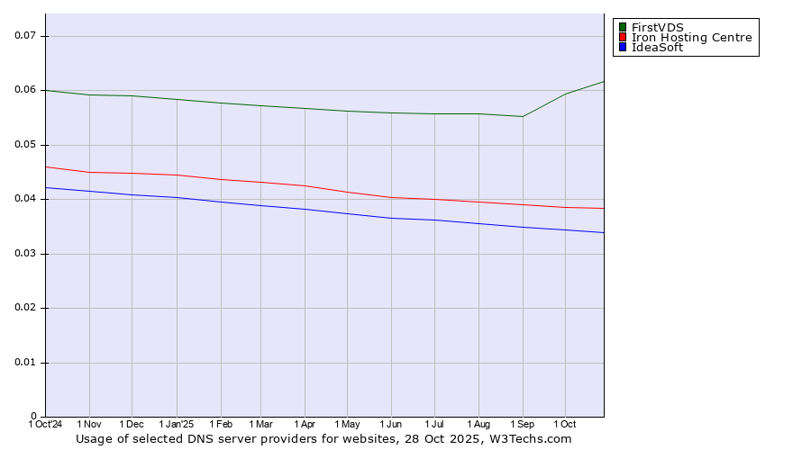 Historical trends in the usage of FirstVDS vs. Iron Hosting Centre vs. IdeaSoft