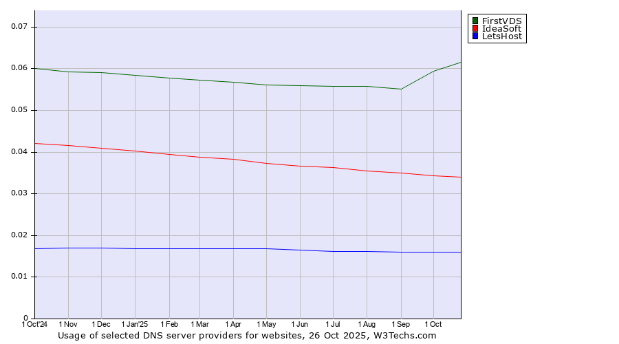 Historical trends in the usage of FirstVDS vs. IdeaSoft vs. LetsHost