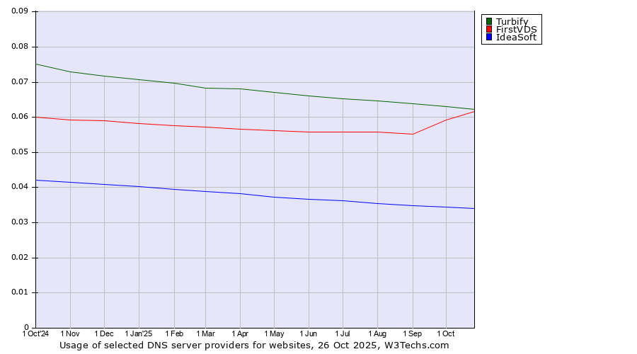 Historical trends in the usage of Turbify vs. FirstVDS vs. IdeaSoft