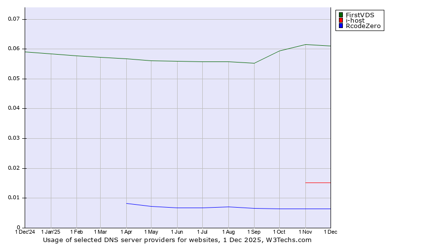 Historical trends in the usage of FirstVDS vs. i-host vs. RcodeZero