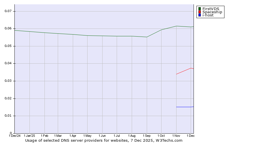Historical trends in the usage of FirstVDS vs. Spaceship vs. i-host