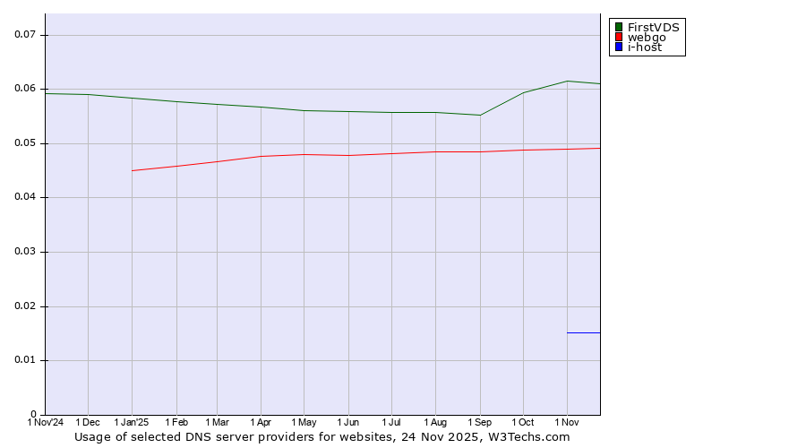 Historical trends in the usage of FirstVDS vs. webgo vs. i-host