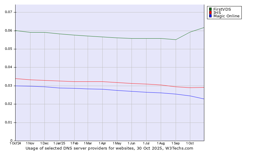 Historical trends in the usage of FirstVDS vs. IHS vs. Magic Online