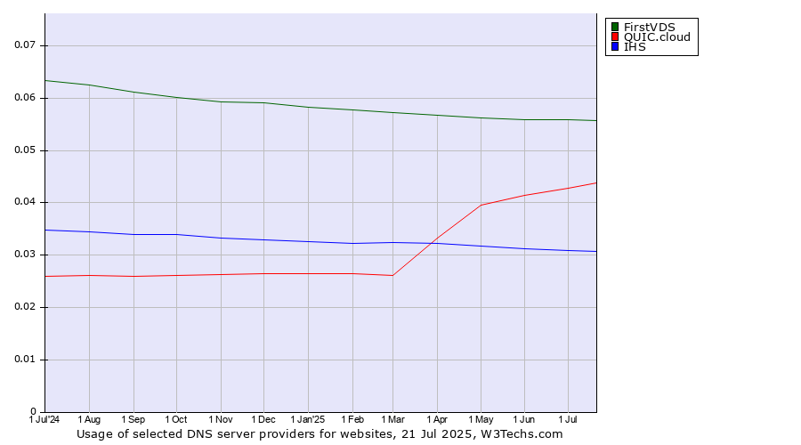 Historical trends in the usage of FirstVDS vs. QUIC.cloud vs. IHS