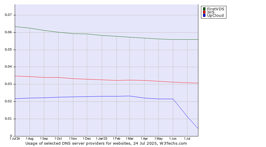 Historical trends in the usage of FirstVDS vs. IHS vs. UpCloud