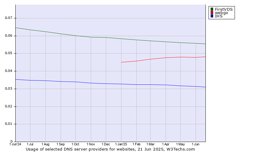 Historical trends in the usage of FirstVDS vs. webgo vs. IHS