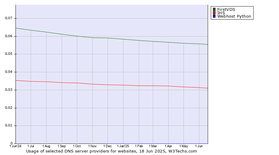 Historical trends in the usage of FirstVDS vs. IHS vs. Webhost Python