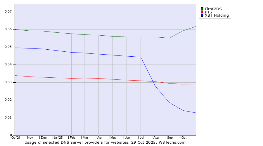 Historical trends in the usage of FirstVDS vs. IHS vs. XBT Holding