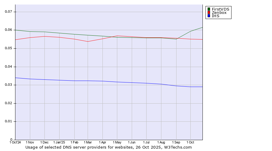 Historical trends in the usage of FirstVDS vs. Zenbox vs. IHS