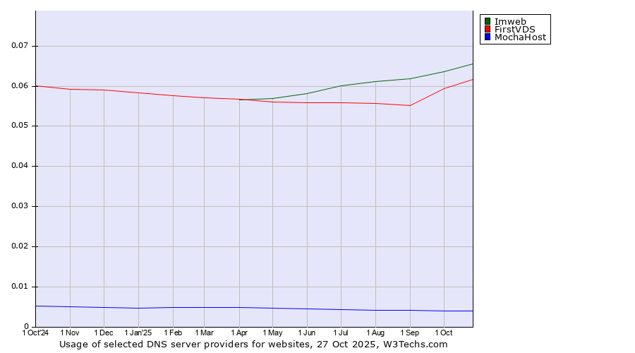 Historical trends in the usage of Imweb vs. FirstVDS vs. MochaHost