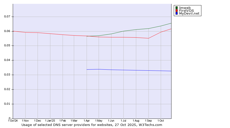 Historical trends in the usage of Imweb vs. FirstVDS vs. MyDevil.net