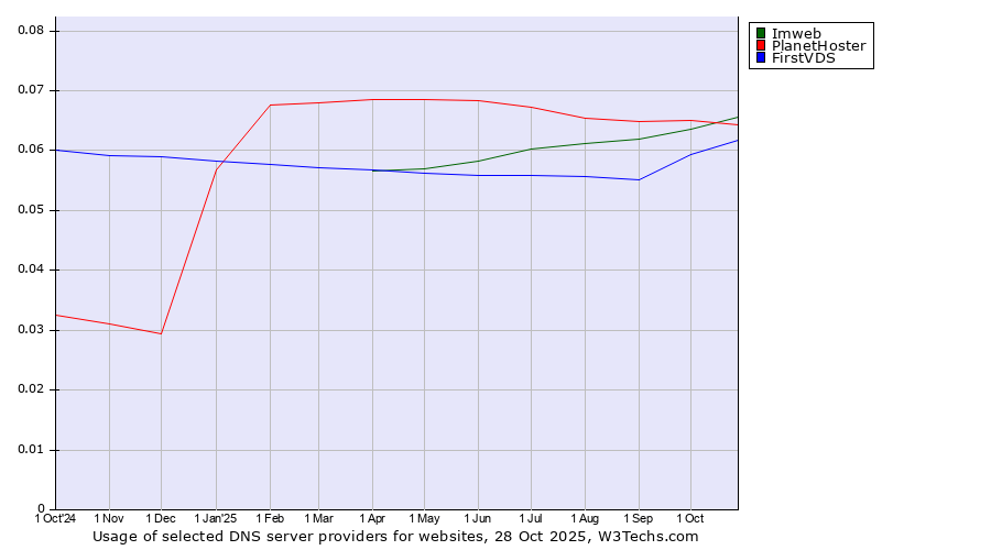 Historical trends in the usage of Imweb vs. PlanetHoster vs. FirstVDS