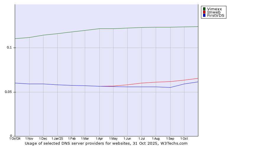 Historical trends in the usage of Vimexx vs. Imweb vs. FirstVDS
