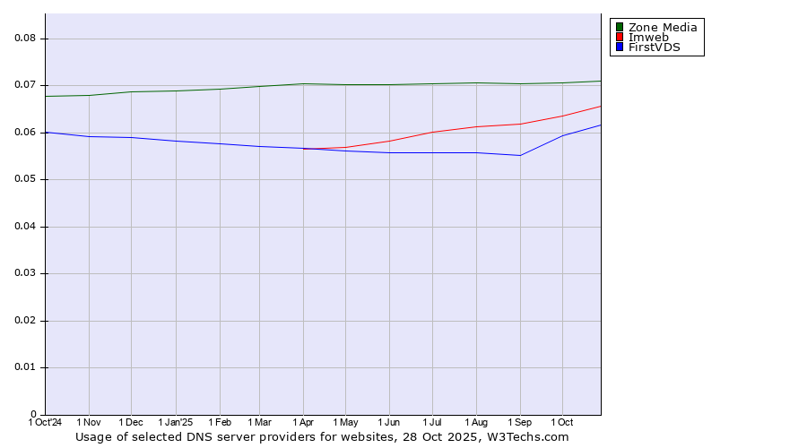 Historical trends in the usage of Zone Media vs. Imweb vs. FirstVDS