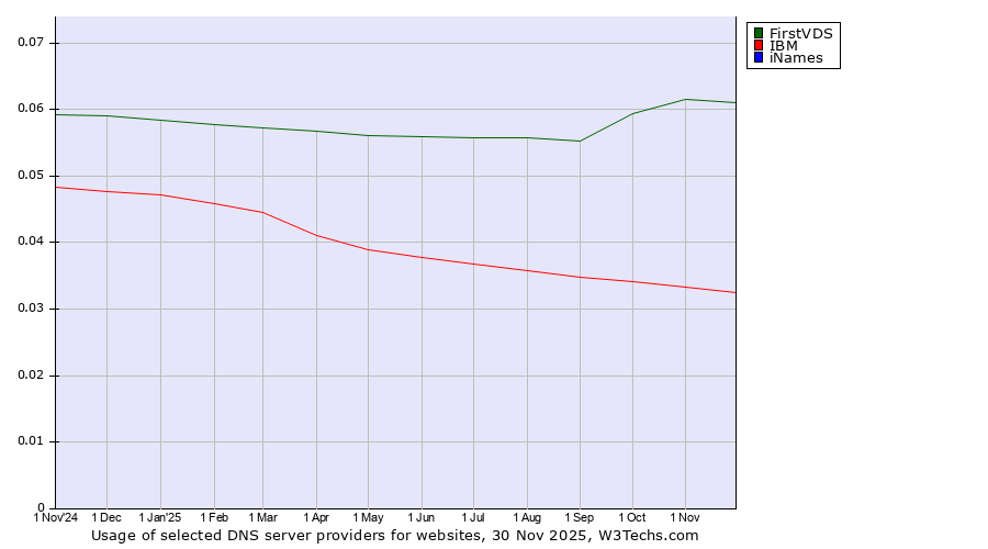 Historical trends in the usage of FirstVDS vs. IBM vs. iNames