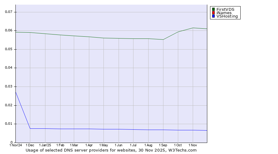 Historical trends in the usage of FirstVDS vs. iNames vs. VSHosting