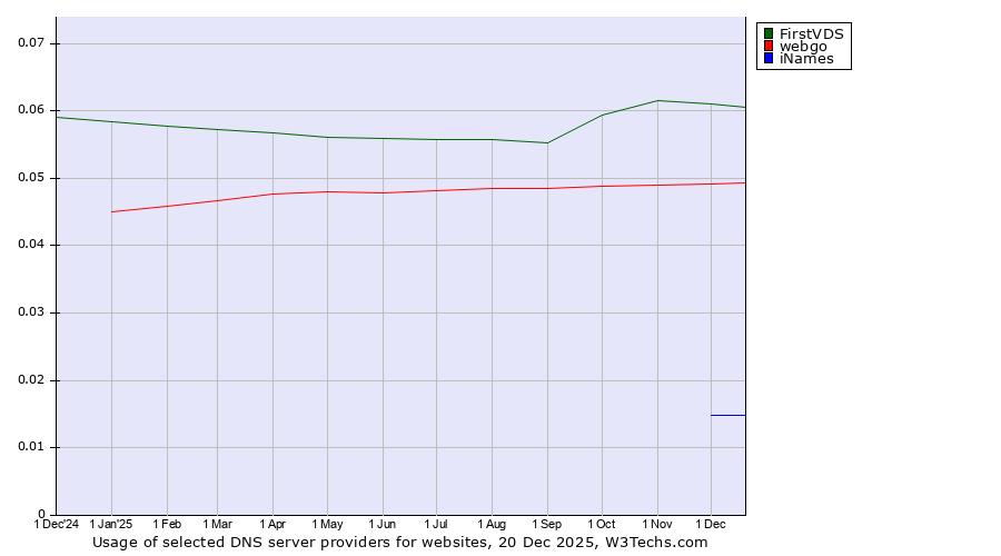 Historical trends in the usage of FirstVDS vs. webgo vs. iNames