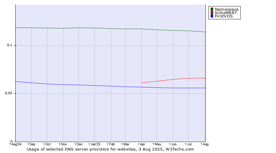 Historical trends in the usage of Namespace vs. IndiaMART vs. FirstVDS