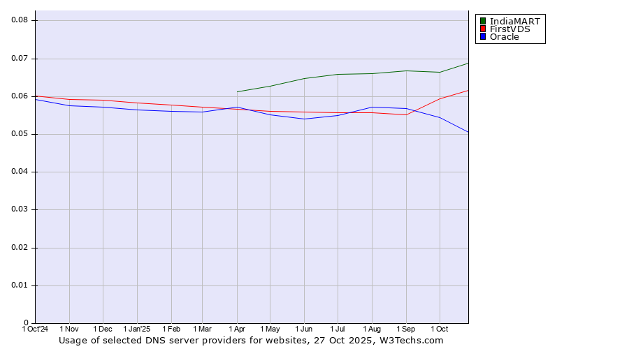 Historical trends in the usage of IndiaMART vs. FirstVDS vs. Oracle