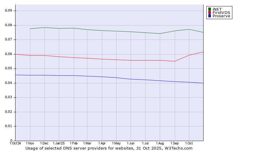 Historical trends in the usage of iNET vs. FirstVDS vs. Proserve