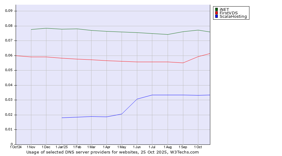Historical trends in the usage of iNET vs. FirstVDS vs. ScalaHosting