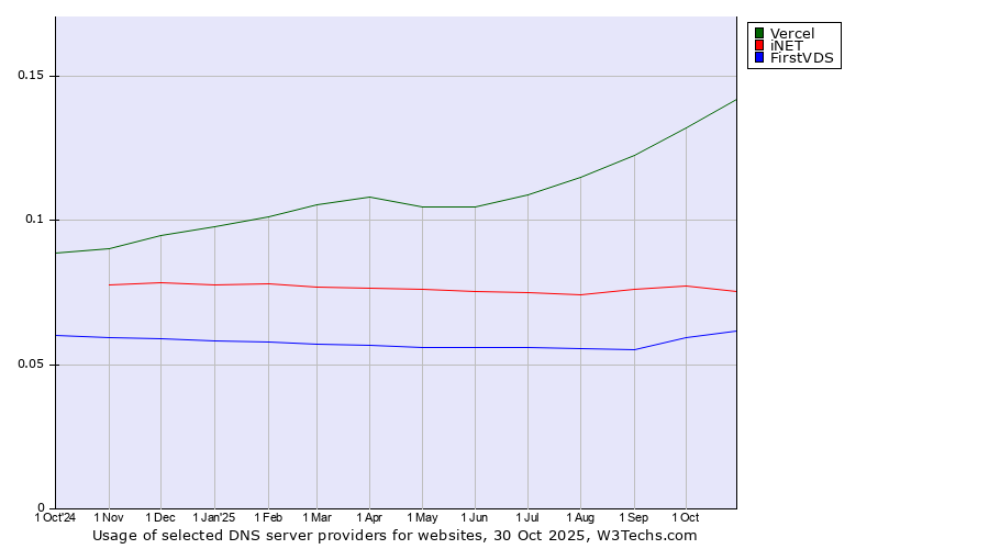 Historical trends in the usage of Vercel vs. iNET vs. FirstVDS