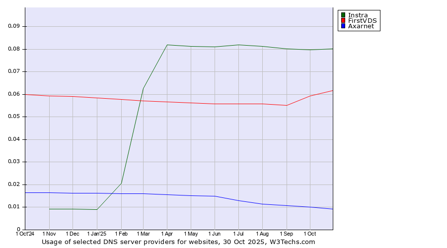 Historical trends in the usage of Instra vs. FirstVDS vs. Axarnet