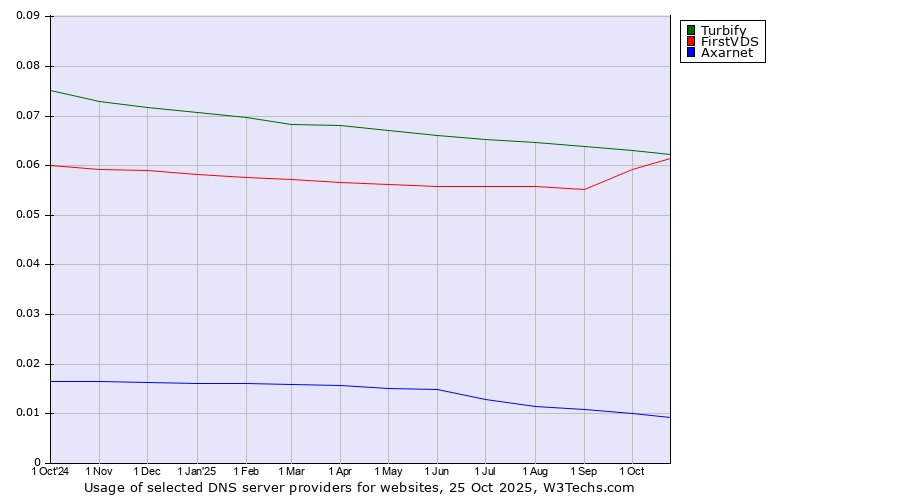 Historical trends in the usage of Turbify vs. FirstVDS vs. Axarnet