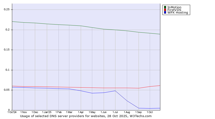Historical trends in the usage of InMotion vs. FirstVDS vs. WPX Hosting