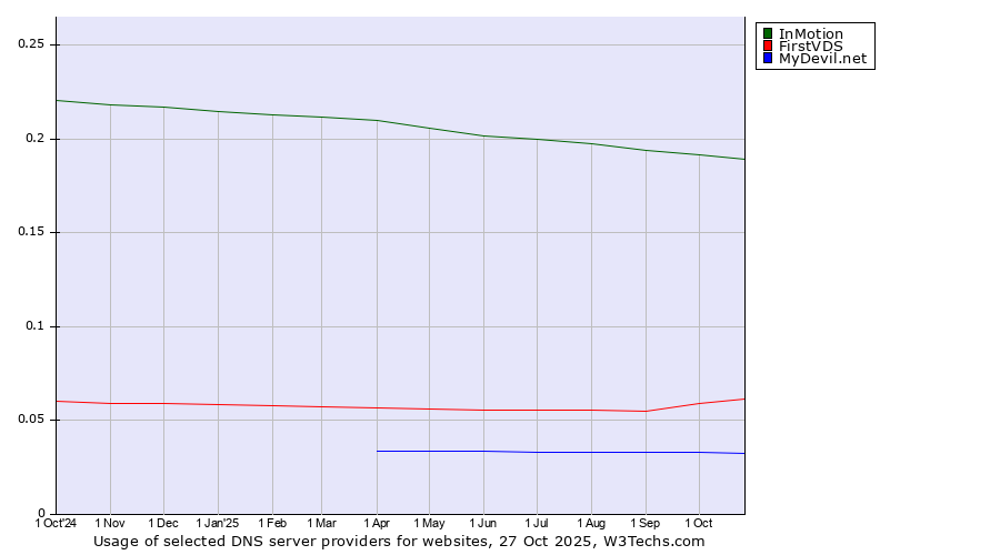 Historical trends in the usage of InMotion vs. FirstVDS vs. MyDevil.net