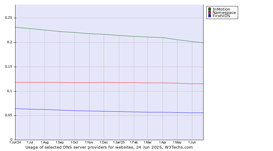 Historical trends in the usage of InMotion vs. Namespace vs. FirstVDS