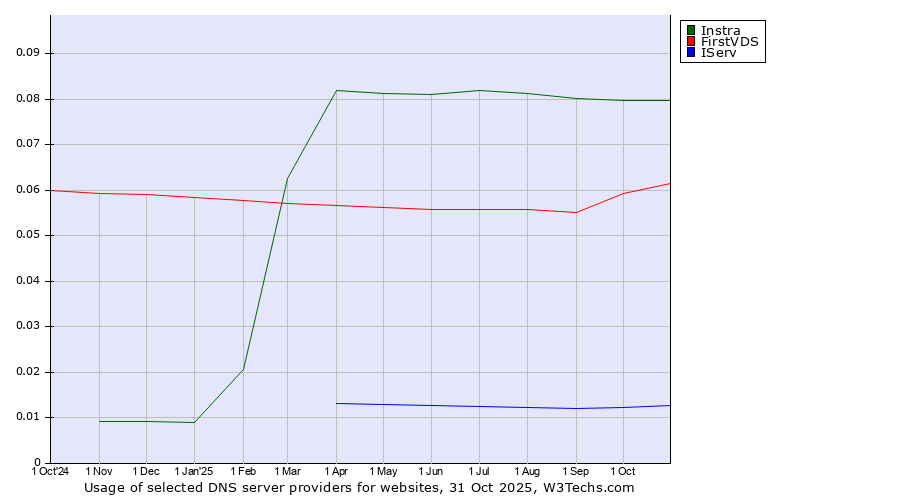 Historical trends in the usage of Instra vs. FirstVDS vs. IServ