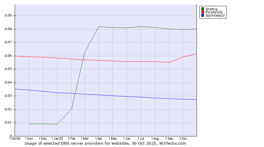 Historical trends in the usage of Instra vs. FirstVDS vs. Isimtescil