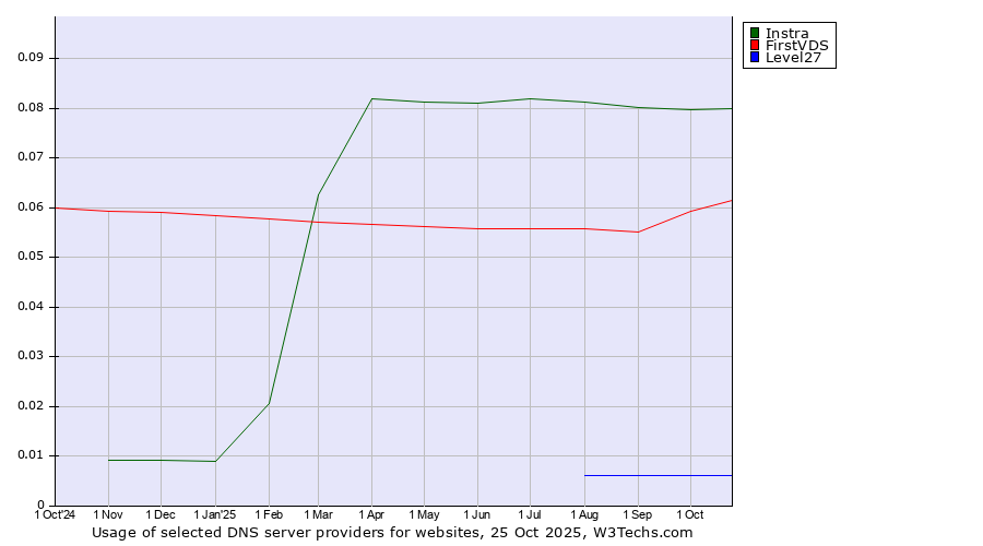 Historical trends in the usage of Instra vs. FirstVDS vs. Level27