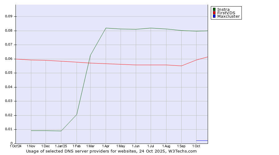 Historical trends in the usage of Instra vs. FirstVDS vs. Maxcluster