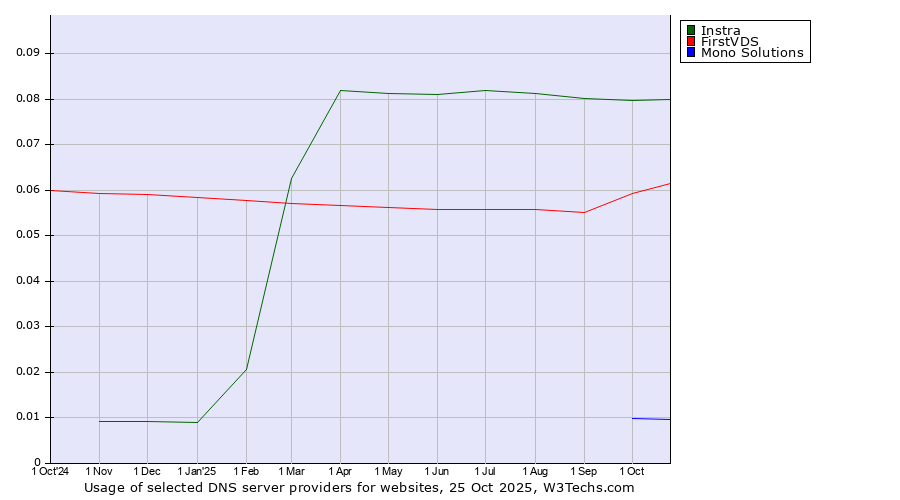 Historical trends in the usage of Instra vs. FirstVDS vs. Mono Solutions