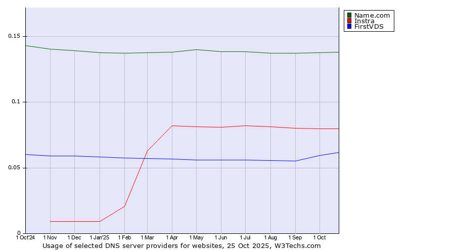 Historical trends in the usage of Name.com vs. Instra vs. FirstVDS