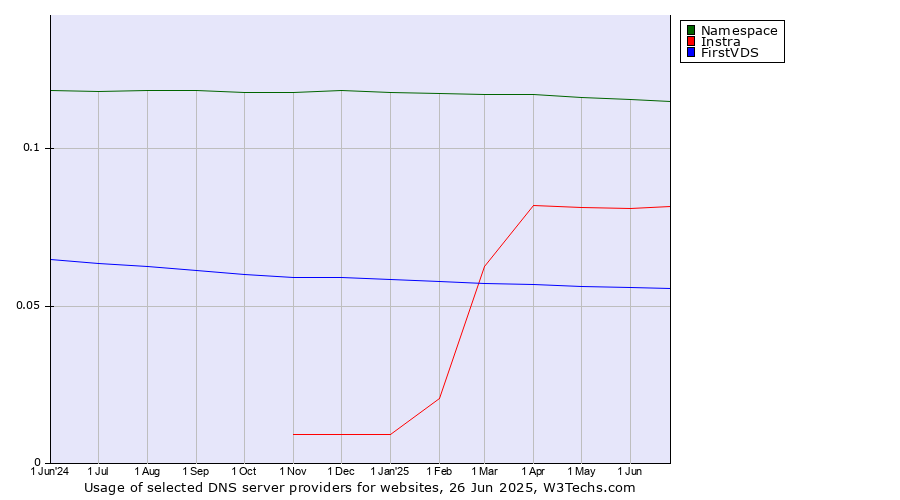 Historical trends in the usage of Namespace vs. Instra vs. FirstVDS
