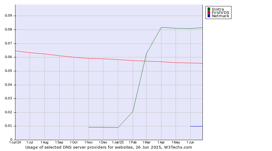 Historical trends in the usage of Instra vs. FirstVDS vs. Netmark