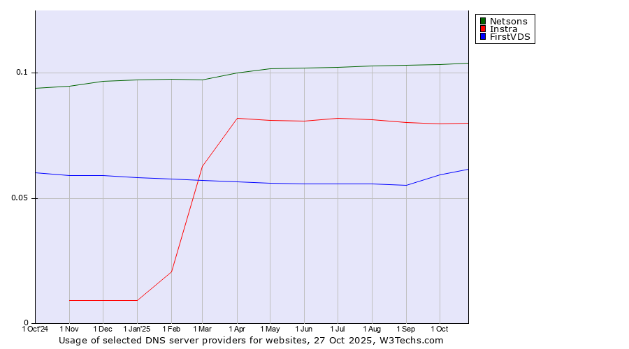Historical trends in the usage of Netsons vs. Instra vs. FirstVDS
