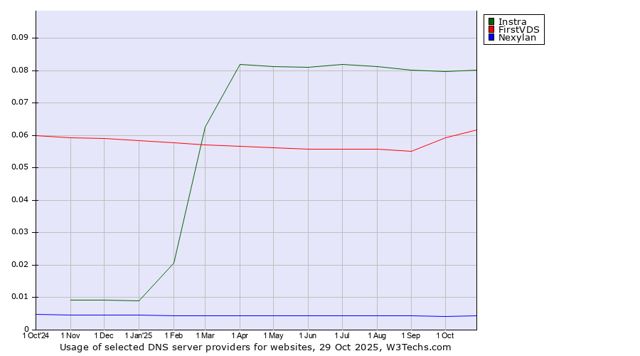 Historical trends in the usage of Instra vs. FirstVDS vs. Nexylan