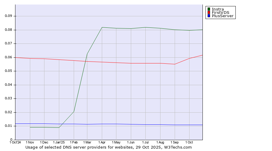 Historical trends in the usage of Instra vs. FirstVDS vs. PlusServer