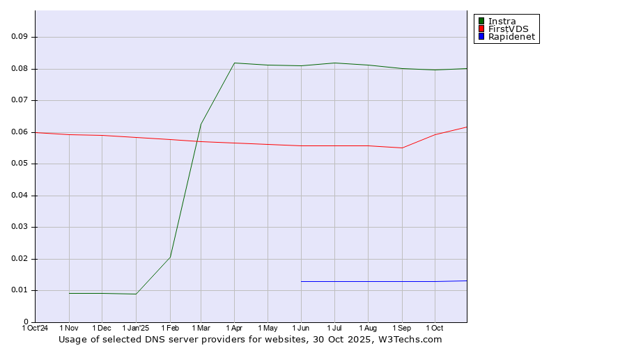 Historical trends in the usage of Instra vs. FirstVDS vs. Rapidenet