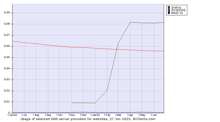 Historical trends in the usage of Instra vs. FirstVDS vs. Root.lu