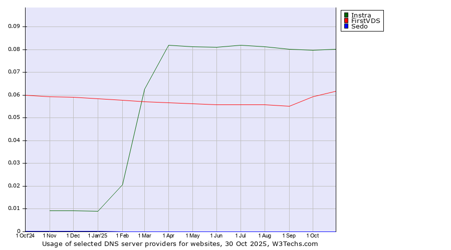 Historical trends in the usage of Instra vs. FirstVDS vs. Sedo