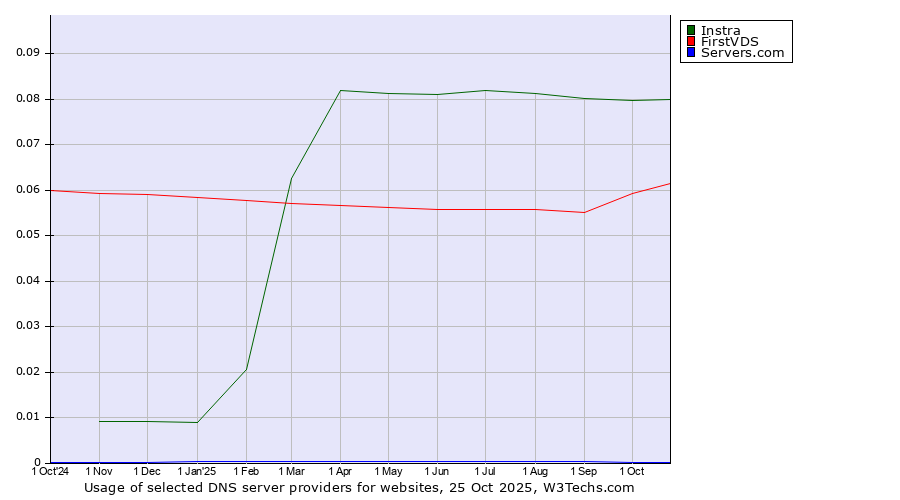 Historical trends in the usage of Instra vs. FirstVDS vs. Servers.com