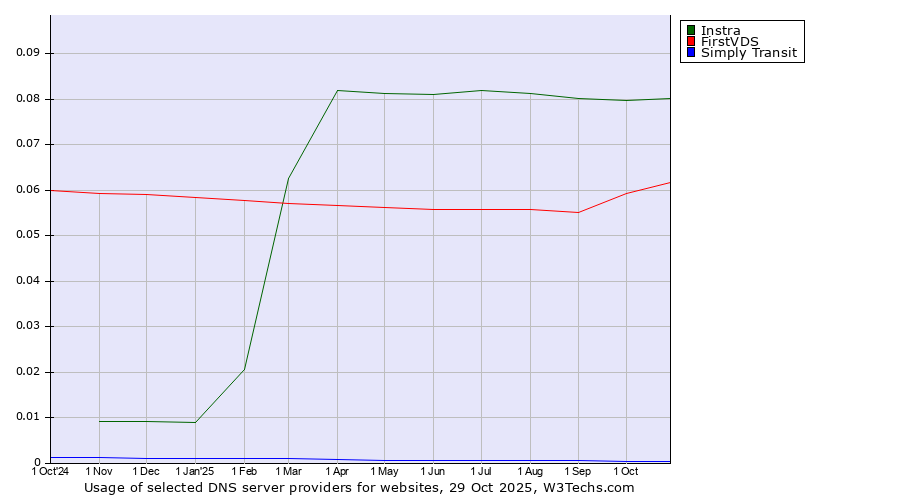 Historical trends in the usage of Instra vs. FirstVDS vs. Simply Transit
