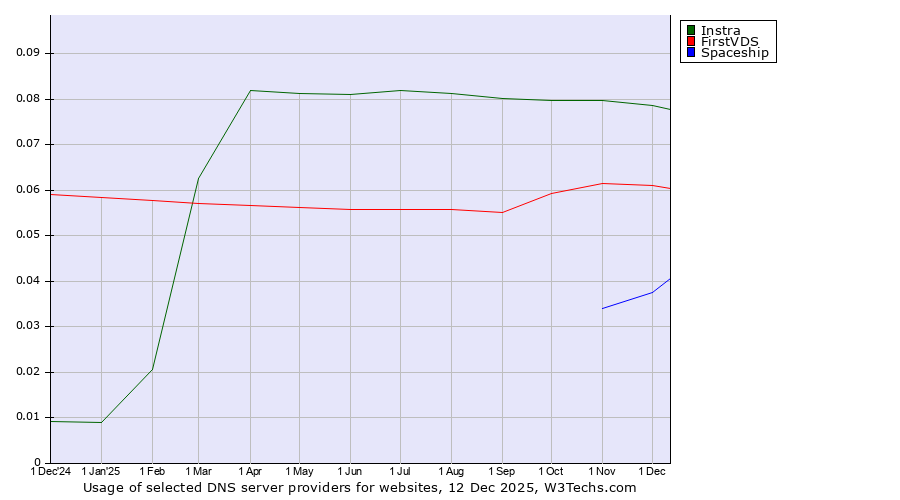 Historical trends in the usage of Instra vs. FirstVDS vs. Spaceship