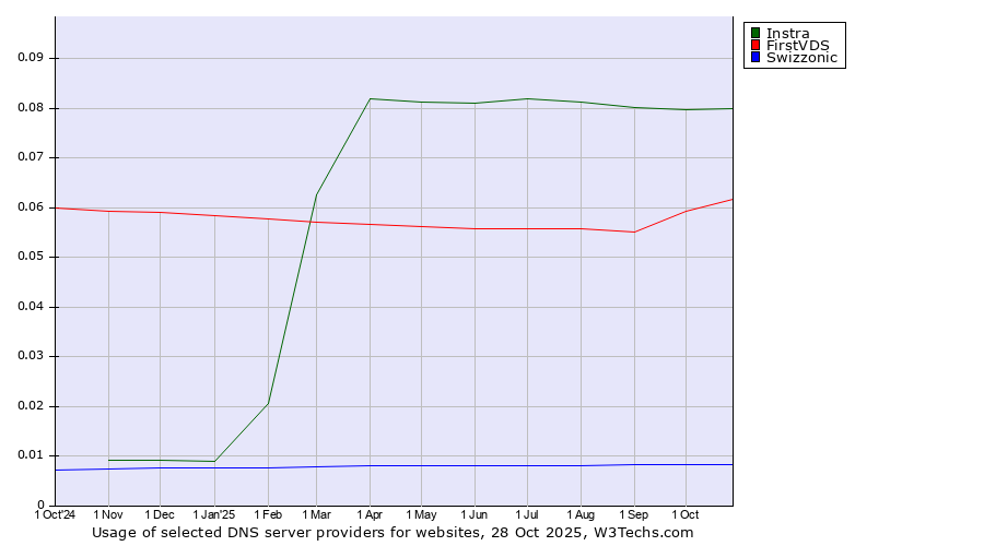 Historical trends in the usage of Instra vs. FirstVDS vs. Swizzonic
