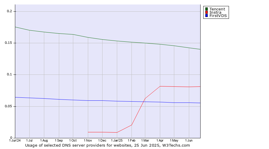 Historical trends in the usage of Tencent vs. Instra vs. FirstVDS